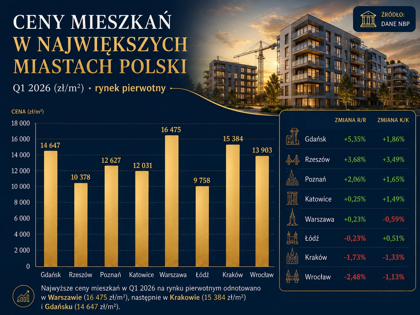 Ceny mieszkań na rynku pierwotnym w największych miastach Polski Q1 2026 - dane NBP