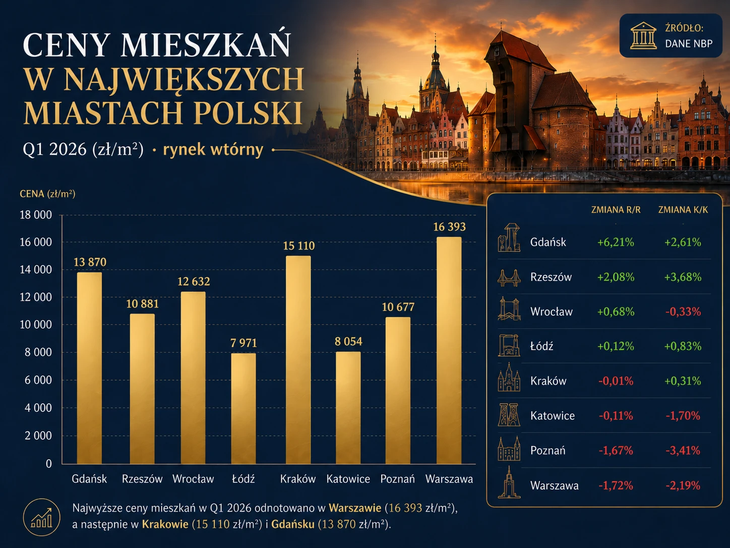 Ceny mieszkań na rynku wtórnym w największych miastach Polski Q1 2026 - dane NBP
